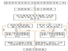 消防检测（查验）方案和过程